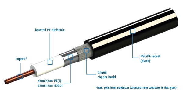 Connectors for flexible Low Loss RF Cables.10